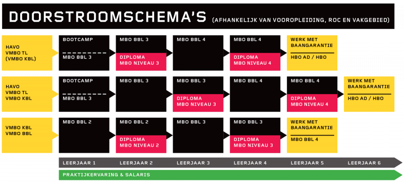 Niveaus In Het MBO | Goflex